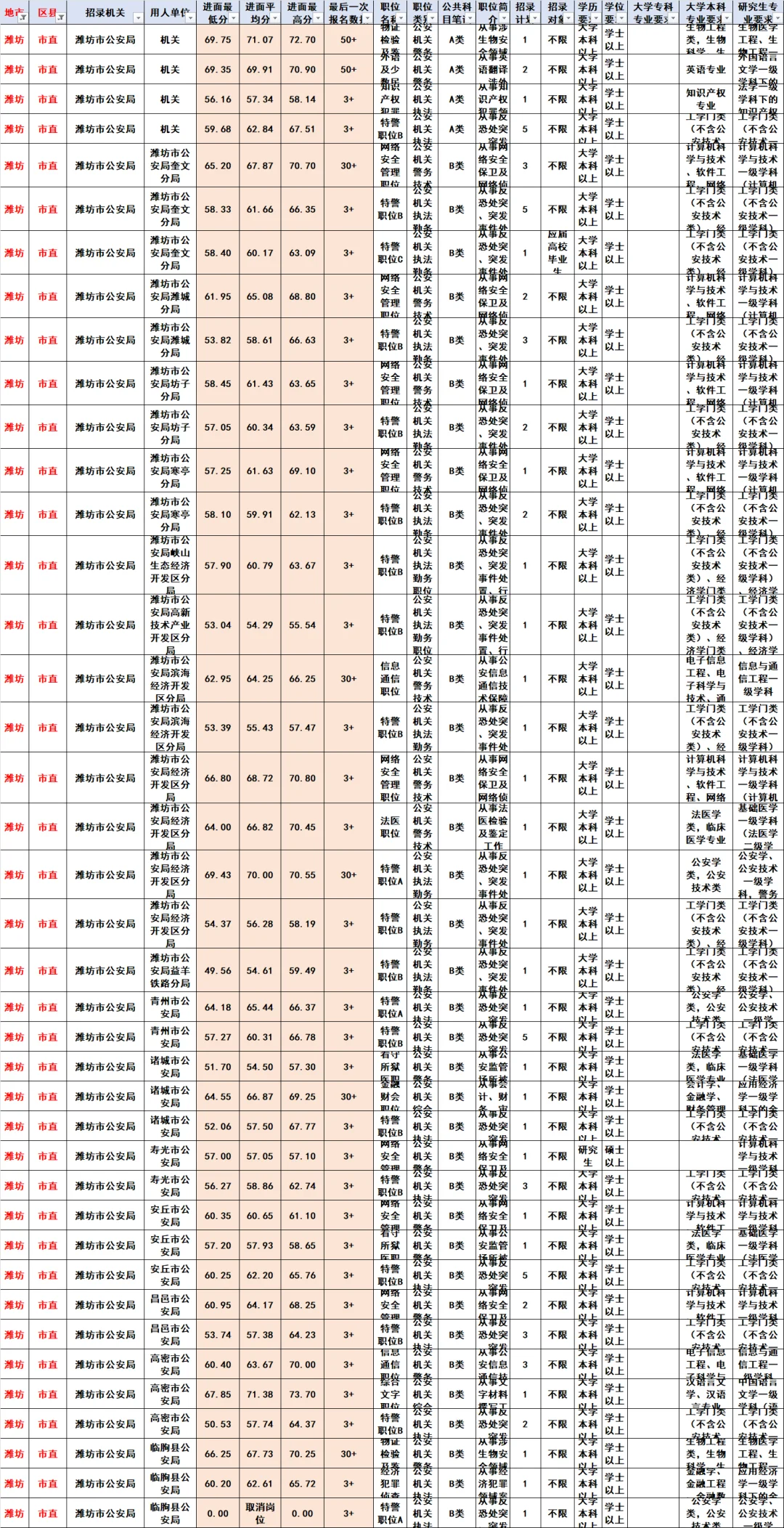 山东省考—潍坊市直篇