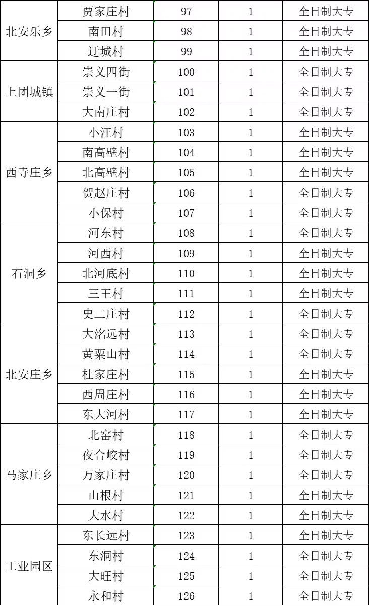 专科就能报！126人！没有考试！没有考试！