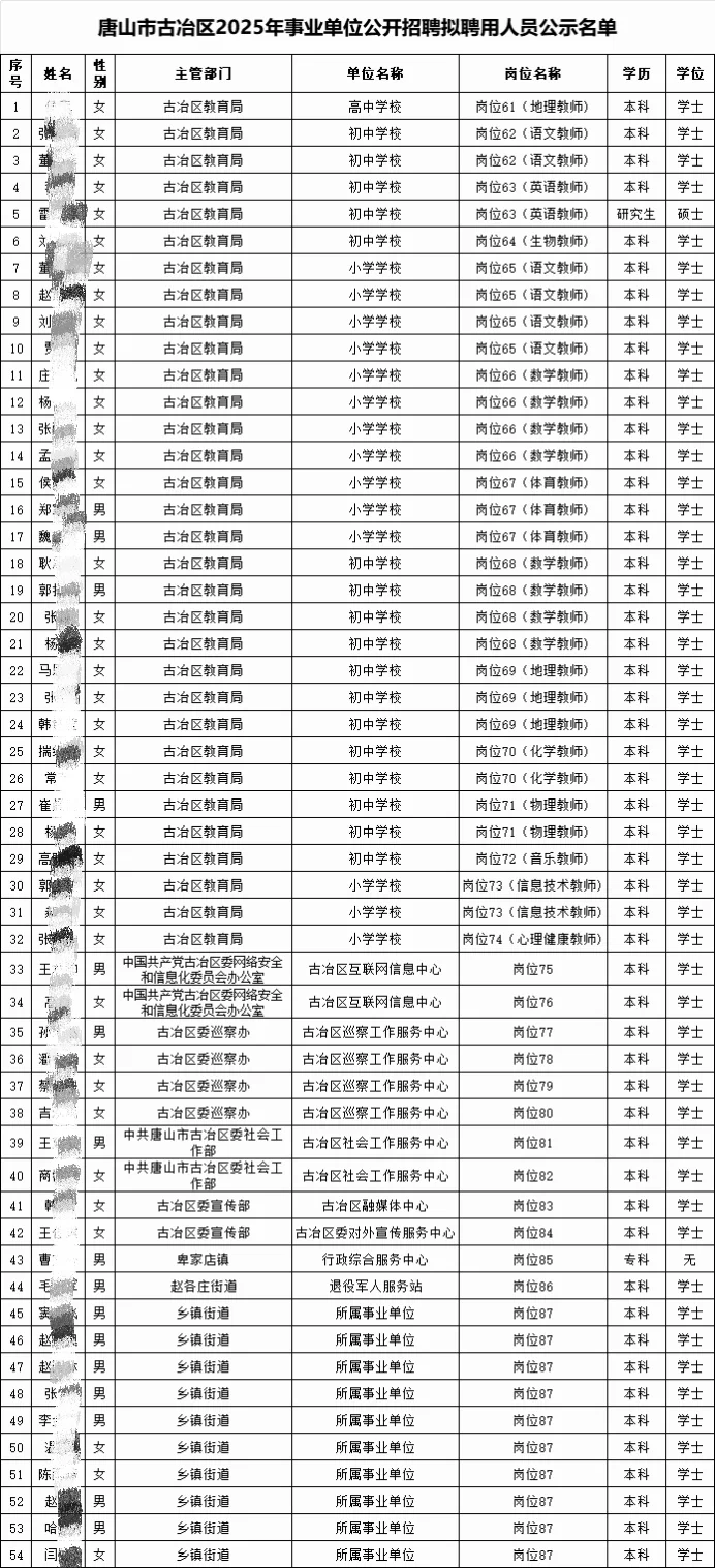 25唐山古冶区事业单位公开招录人员名单公示
