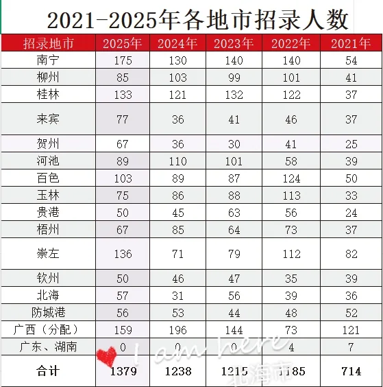 21-25广西各地市招录人数变化｜考公人速看