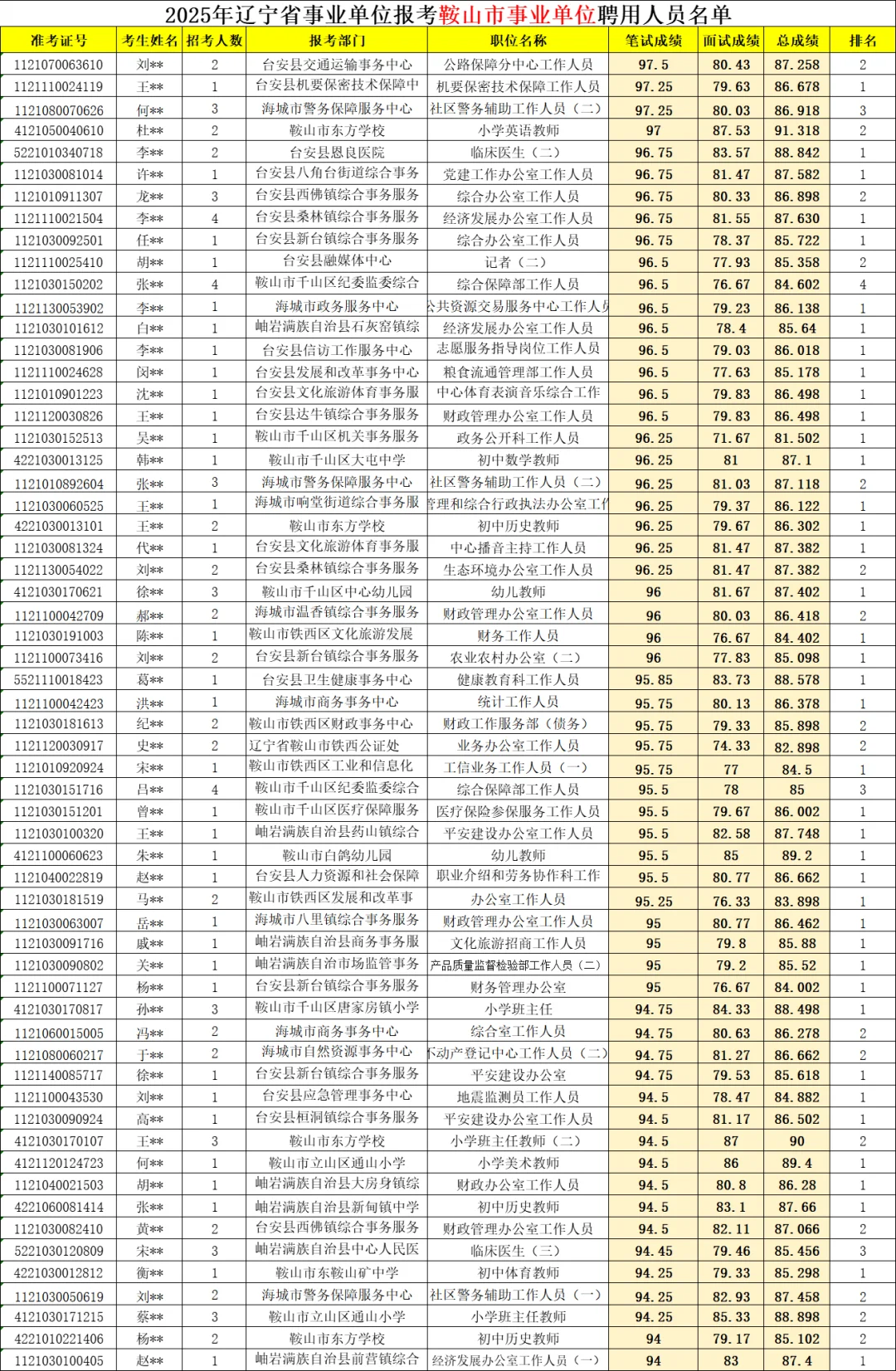 2025年辽宁事业单位鞍山市公示名单出啦！
