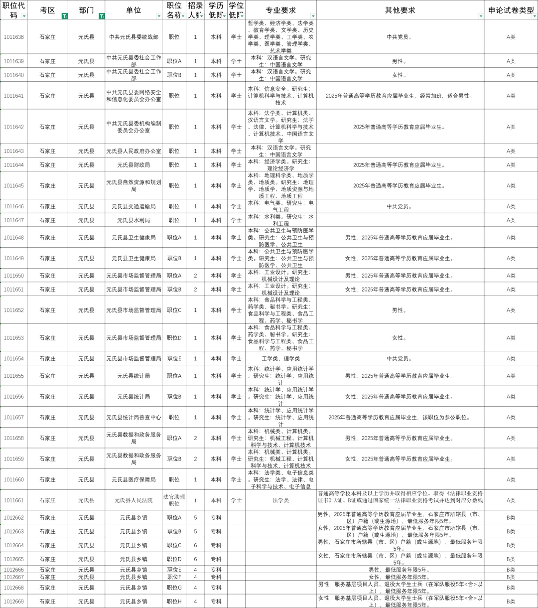 2025年河北省考石家庄元氏招录32人