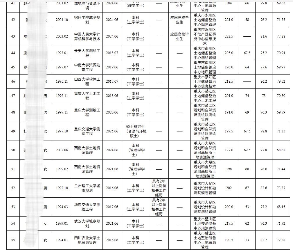重庆2025市属二季度自然资源局公示名单