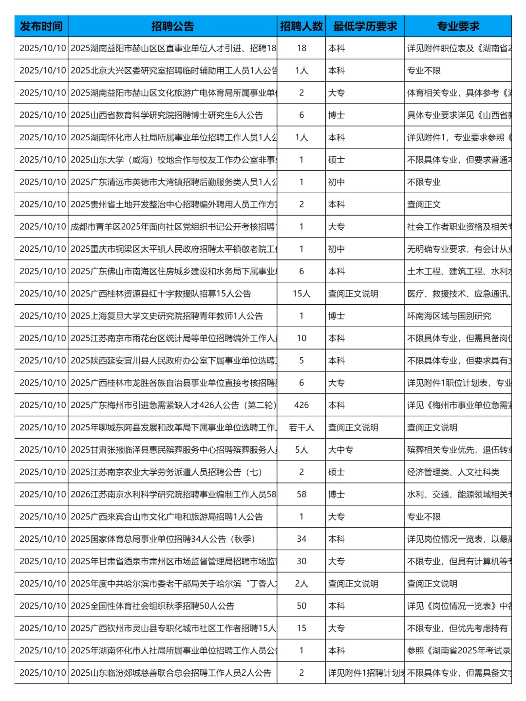 10月10日更新｜事业单位招聘岗位信息汇总
