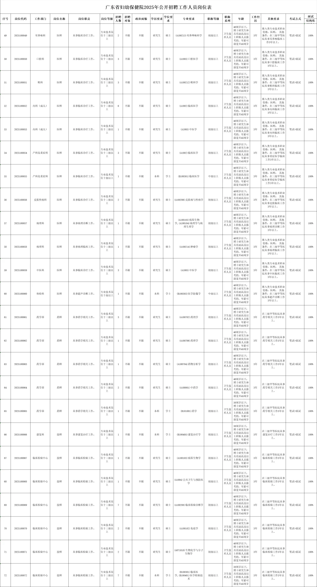 广东省妇幼保健院2025年公开招聘公告