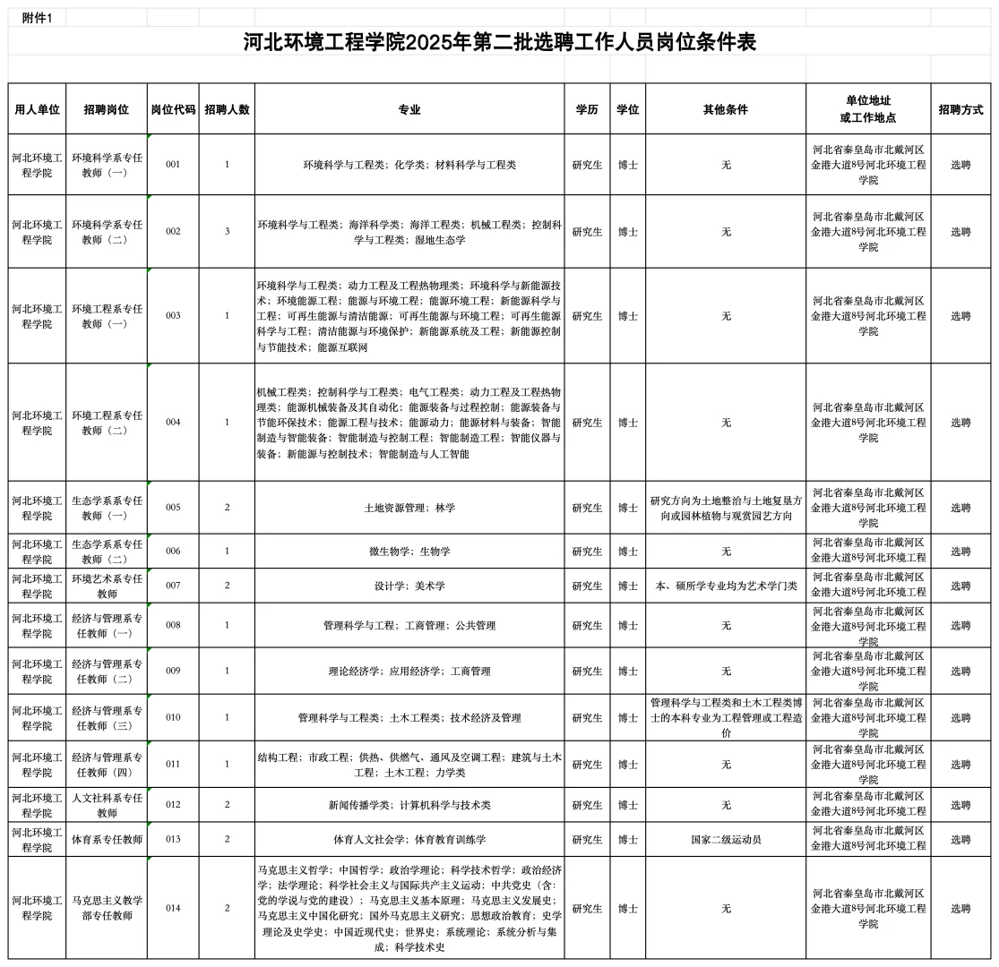 河北环境工程学院25年第二批选聘工作人员