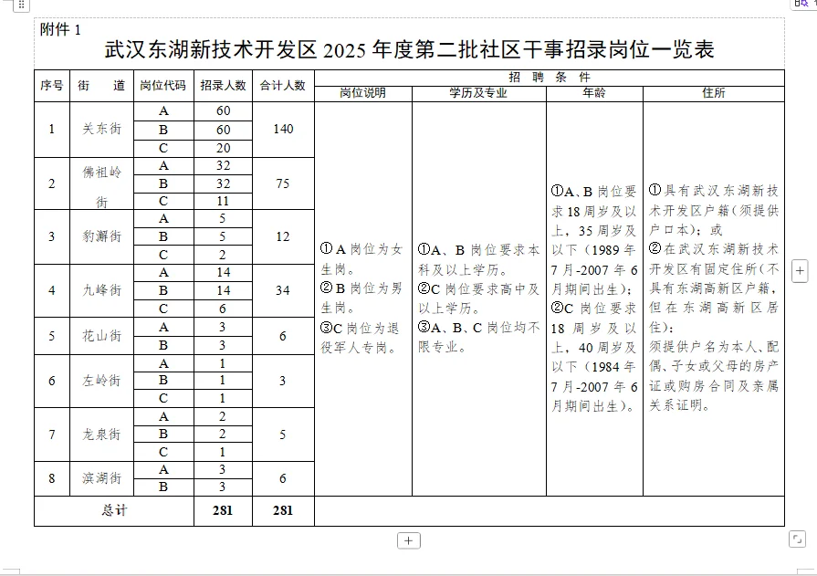 【武汉·光谷】紧急招聘通知！📢