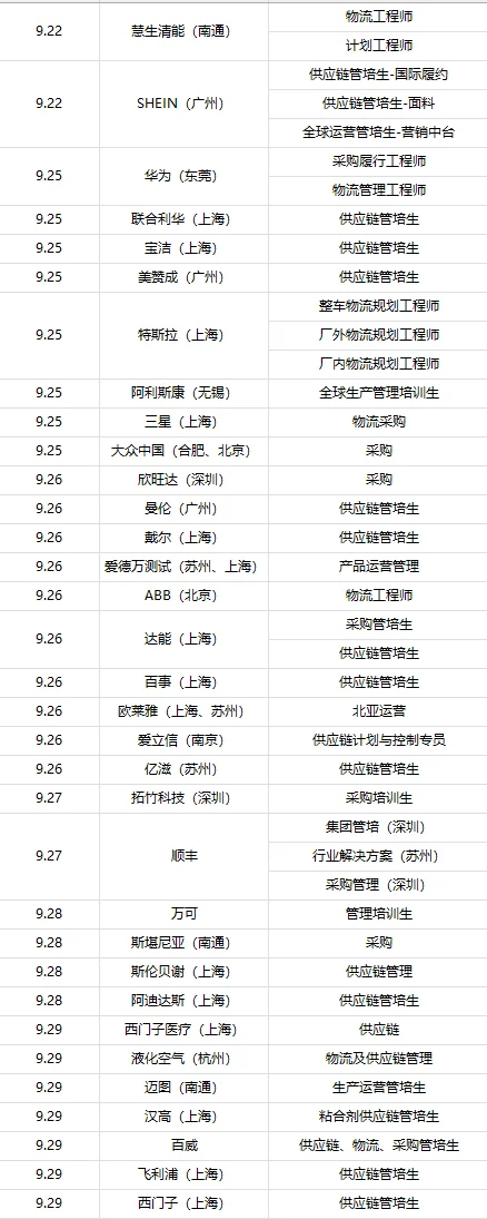 截止9月底供应链秋招投递全记录！