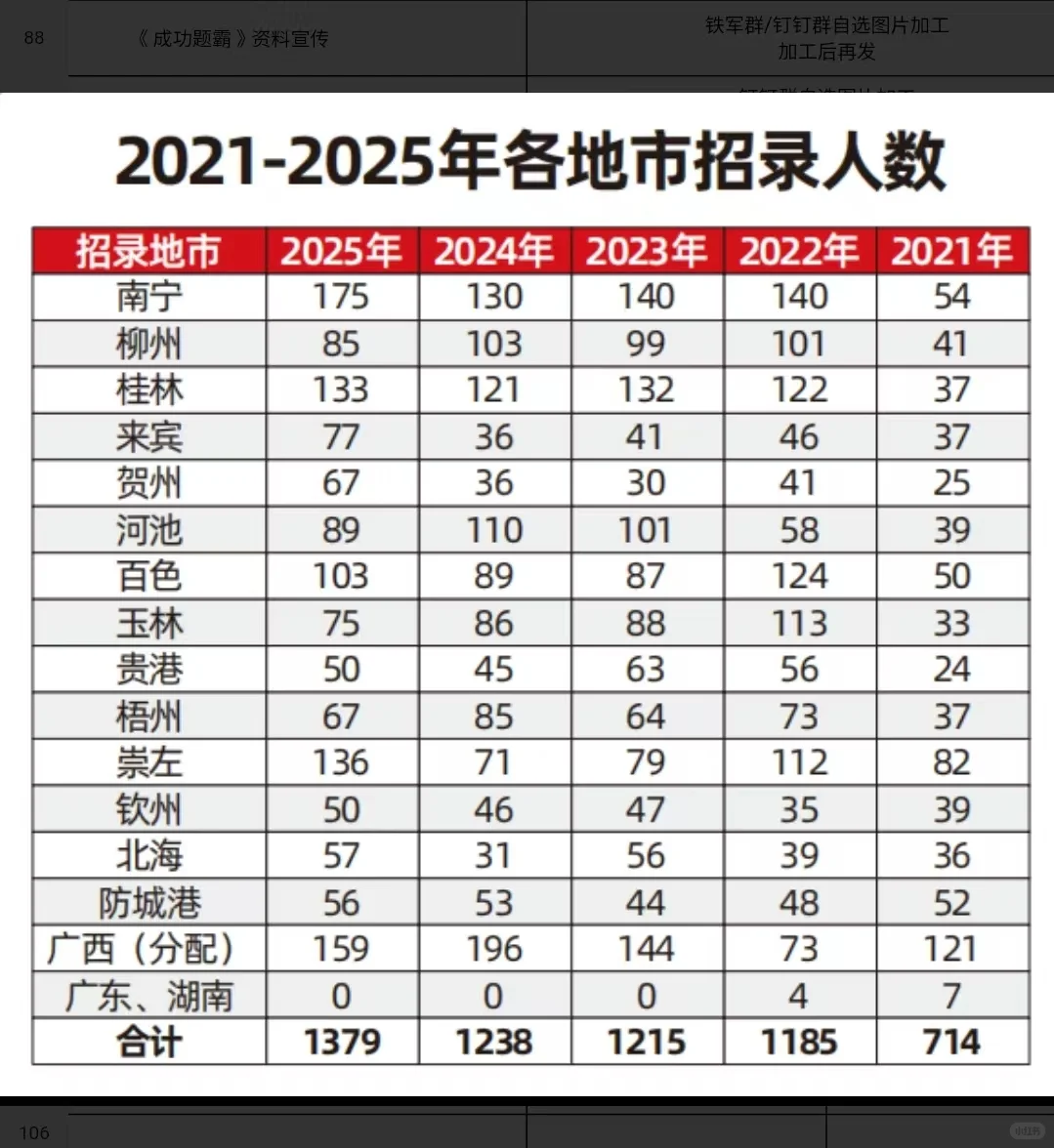 广西各地市国考招录人数占比