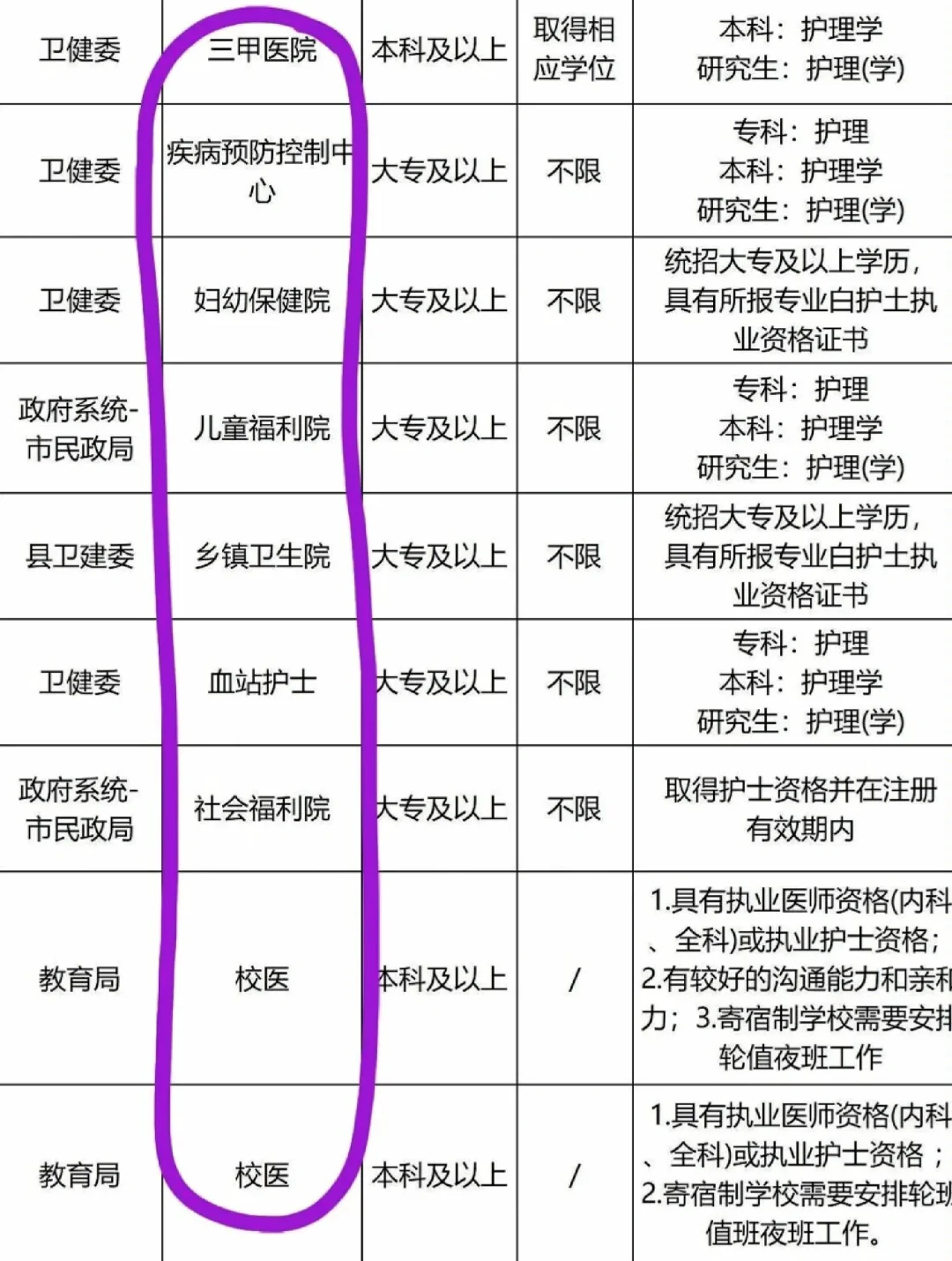 10月9日护理编招聘岗位（疾控血站监校医）