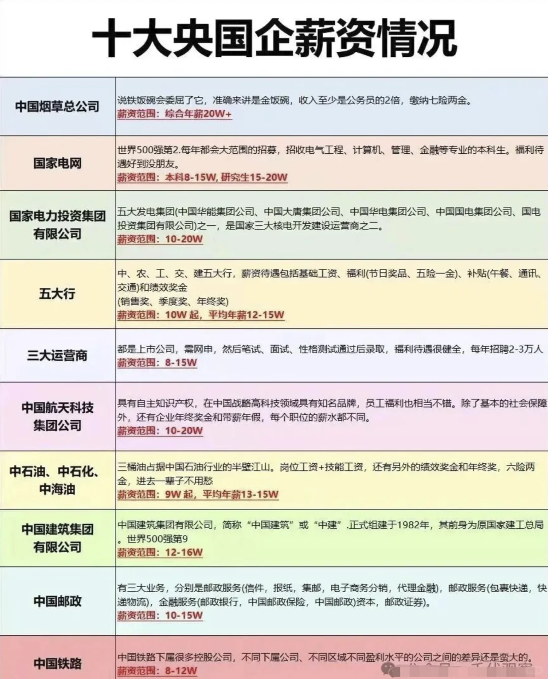 揭秘十大央国企薪资情况