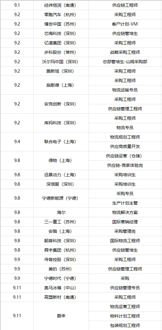 截止9月底供应链秋招投递全记录！