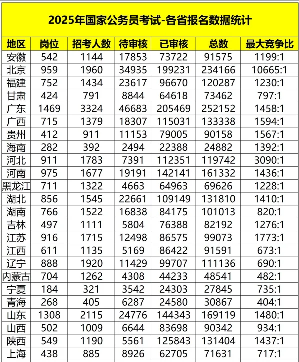 26国家公务员各省上次报名数据分析