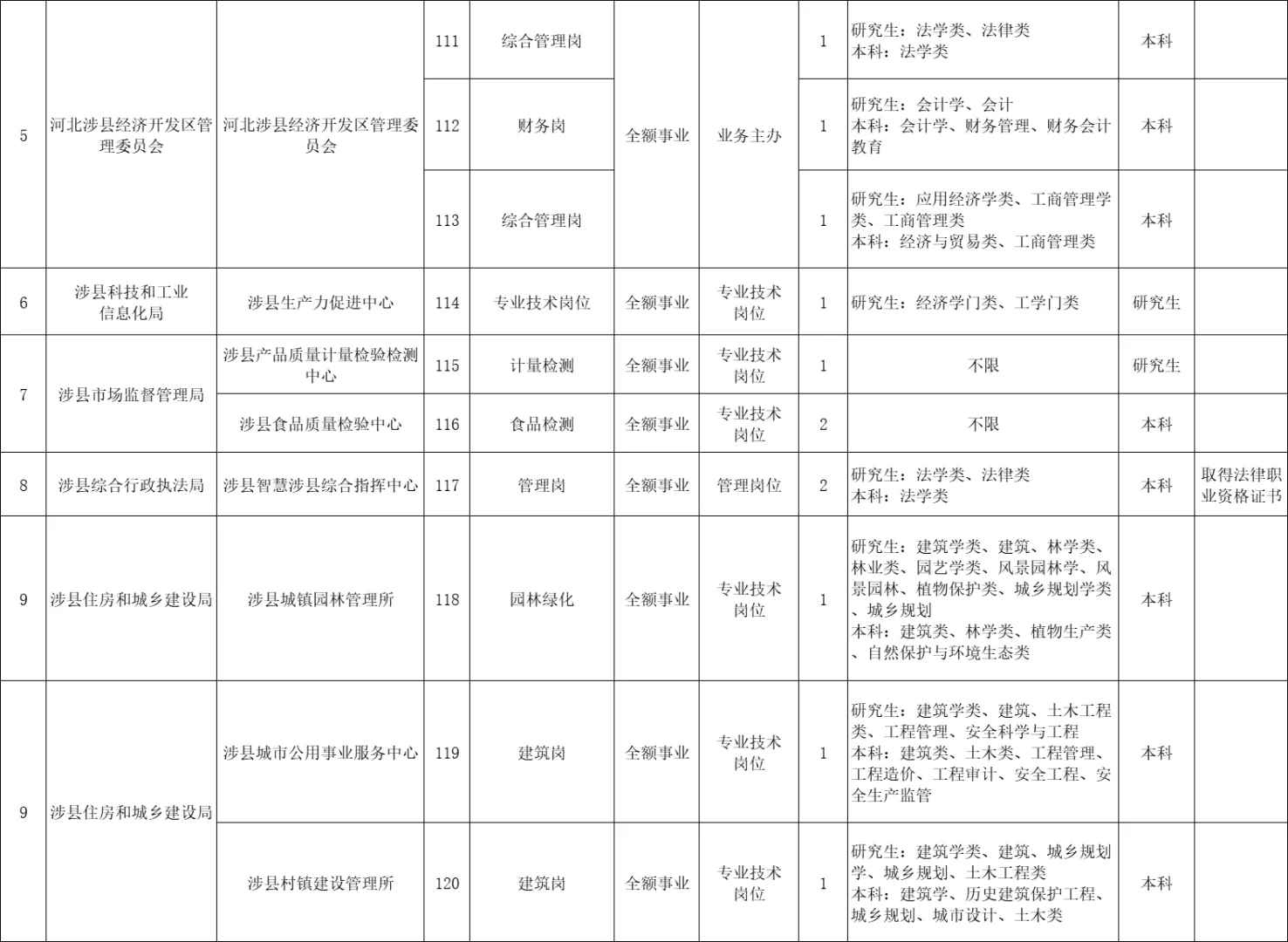 涉县事业单位招录41人！9.16-22开始报名！