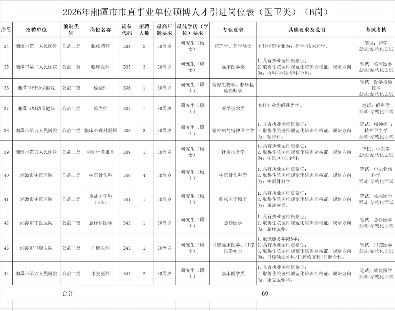 湘潭市直医卫硕博引才！82 个编制岗🎓