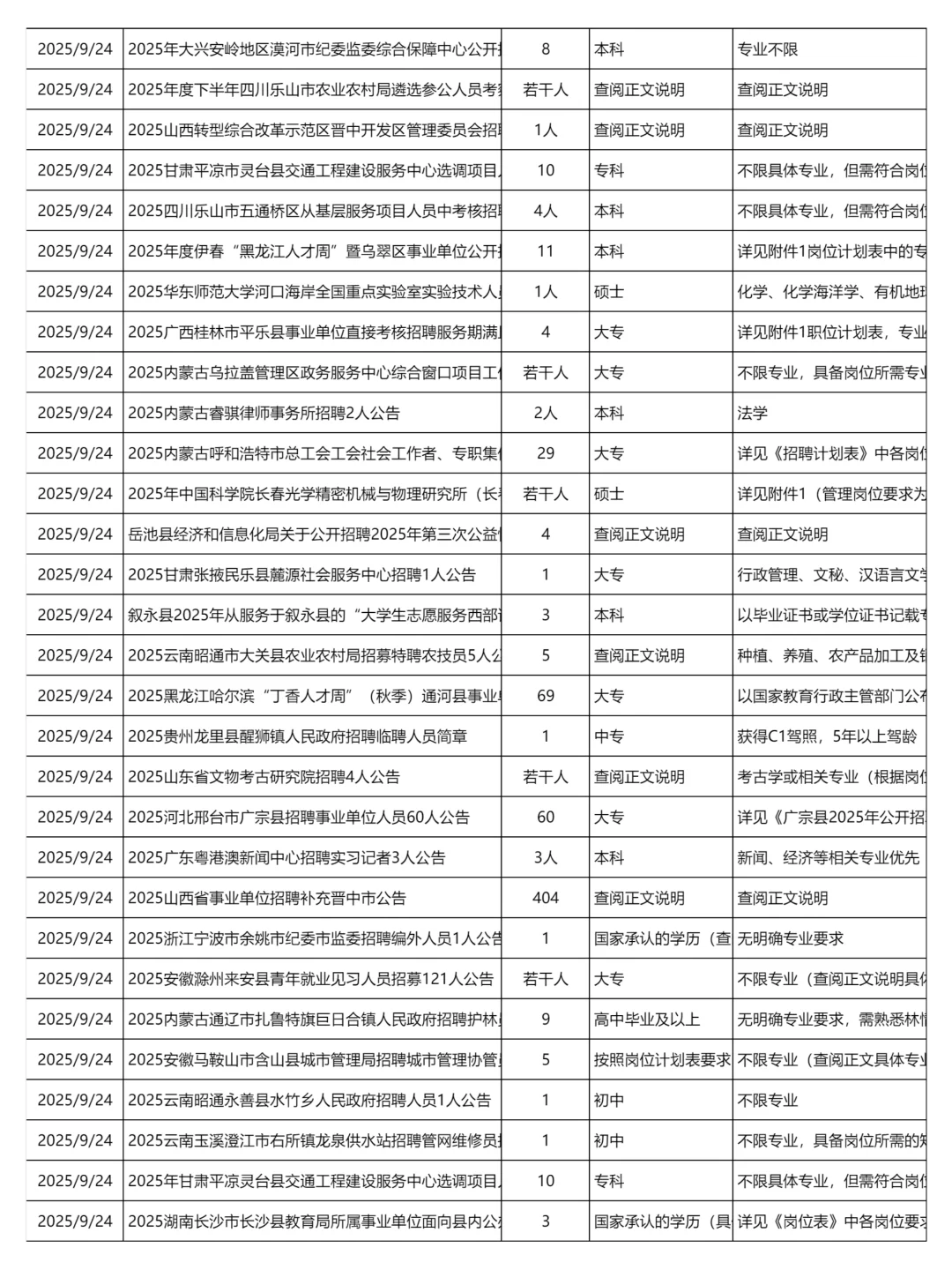 9月24日更新｜事业单位招聘岗位信息汇总