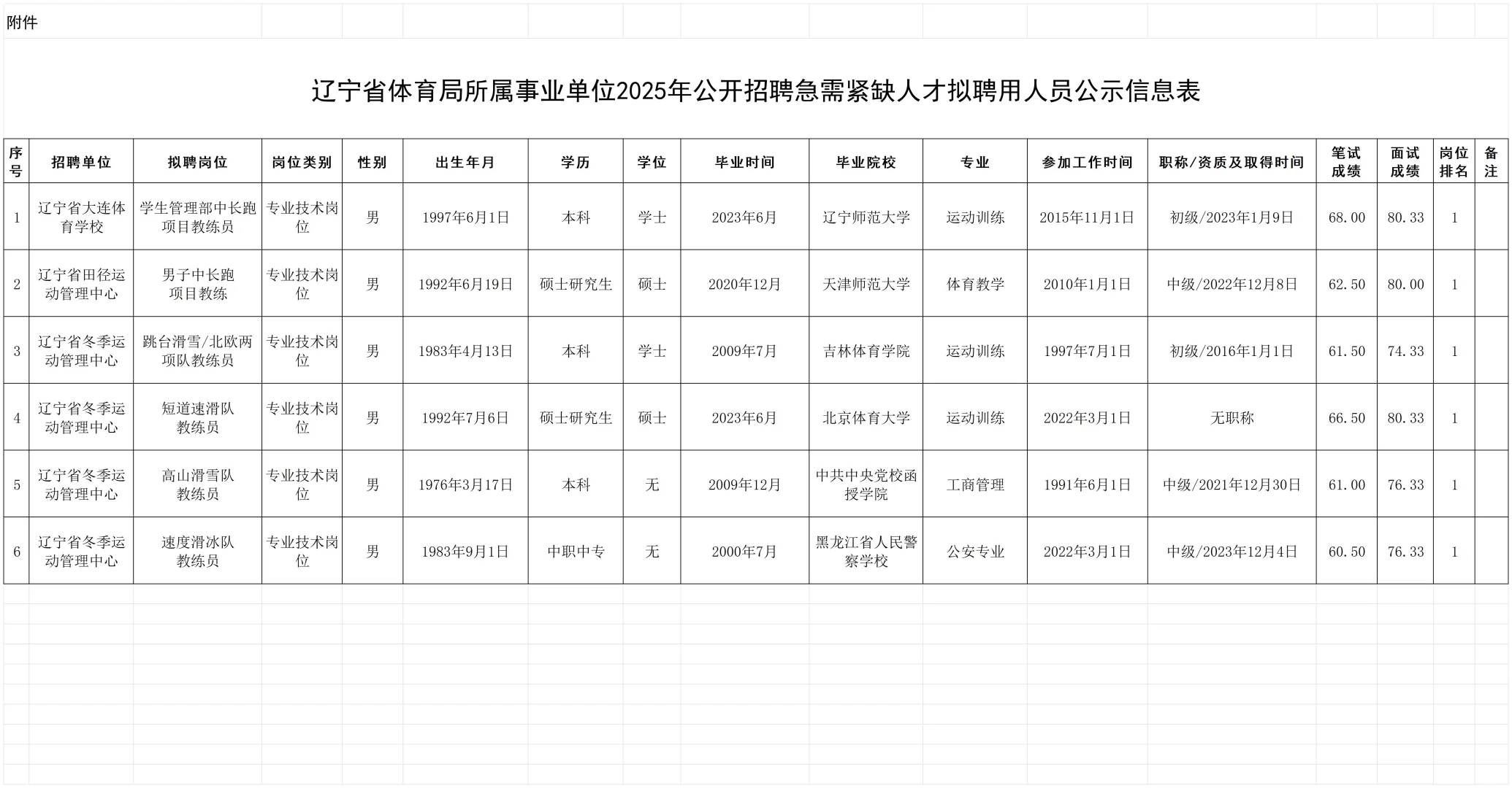 辽宁省体育局所属事业单位2025年拟聘公示
