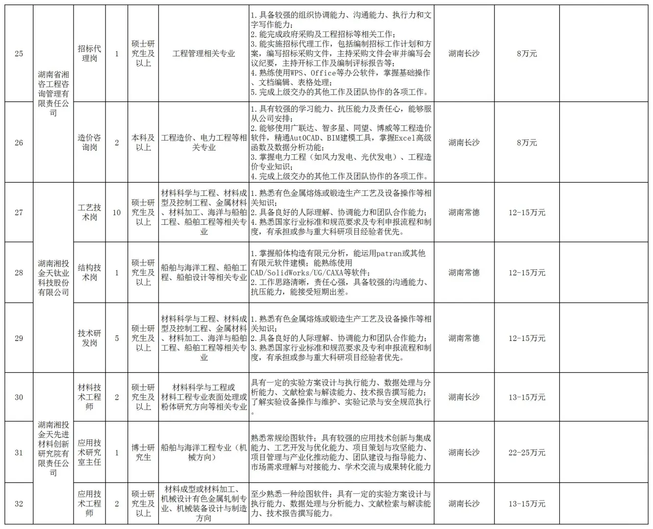 湖南能源集团校招来了，需363人！