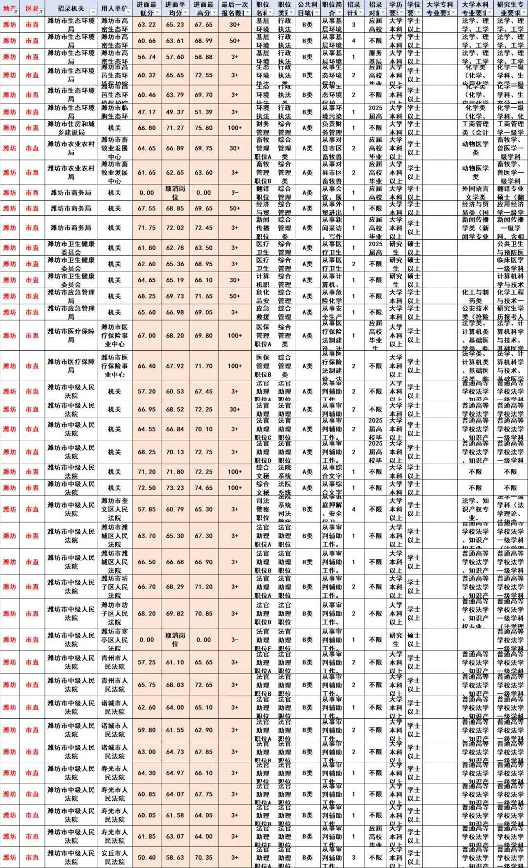 山东省考—潍坊市直篇