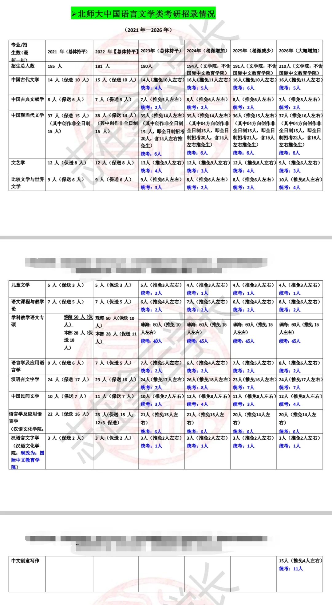 26北师中文考研·招生专业目录已出！
