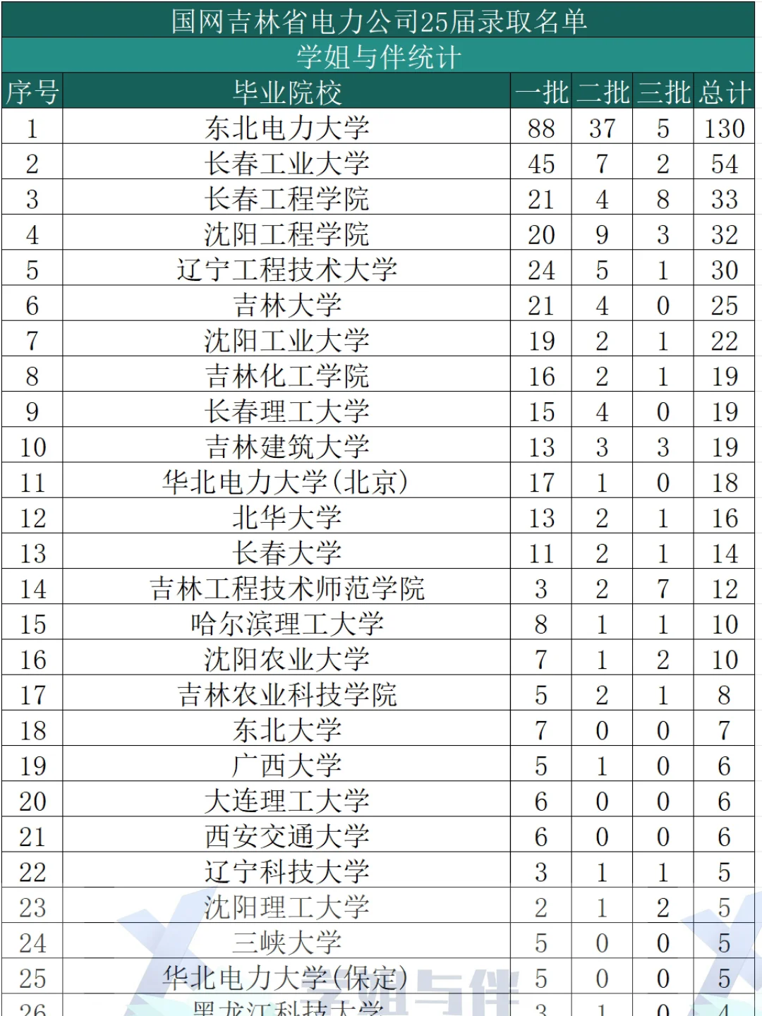 国家电网吉林上岸录取名单（2025）