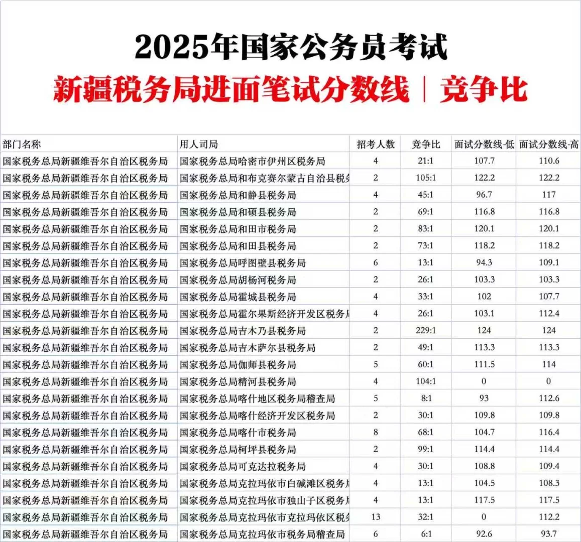 新疆税务局国家公务员考试进面分数线竞争比