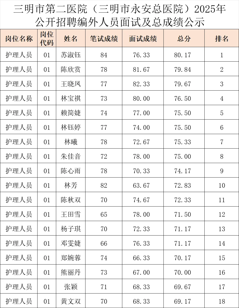 这是三明市第二医院今年招聘的成绩排名