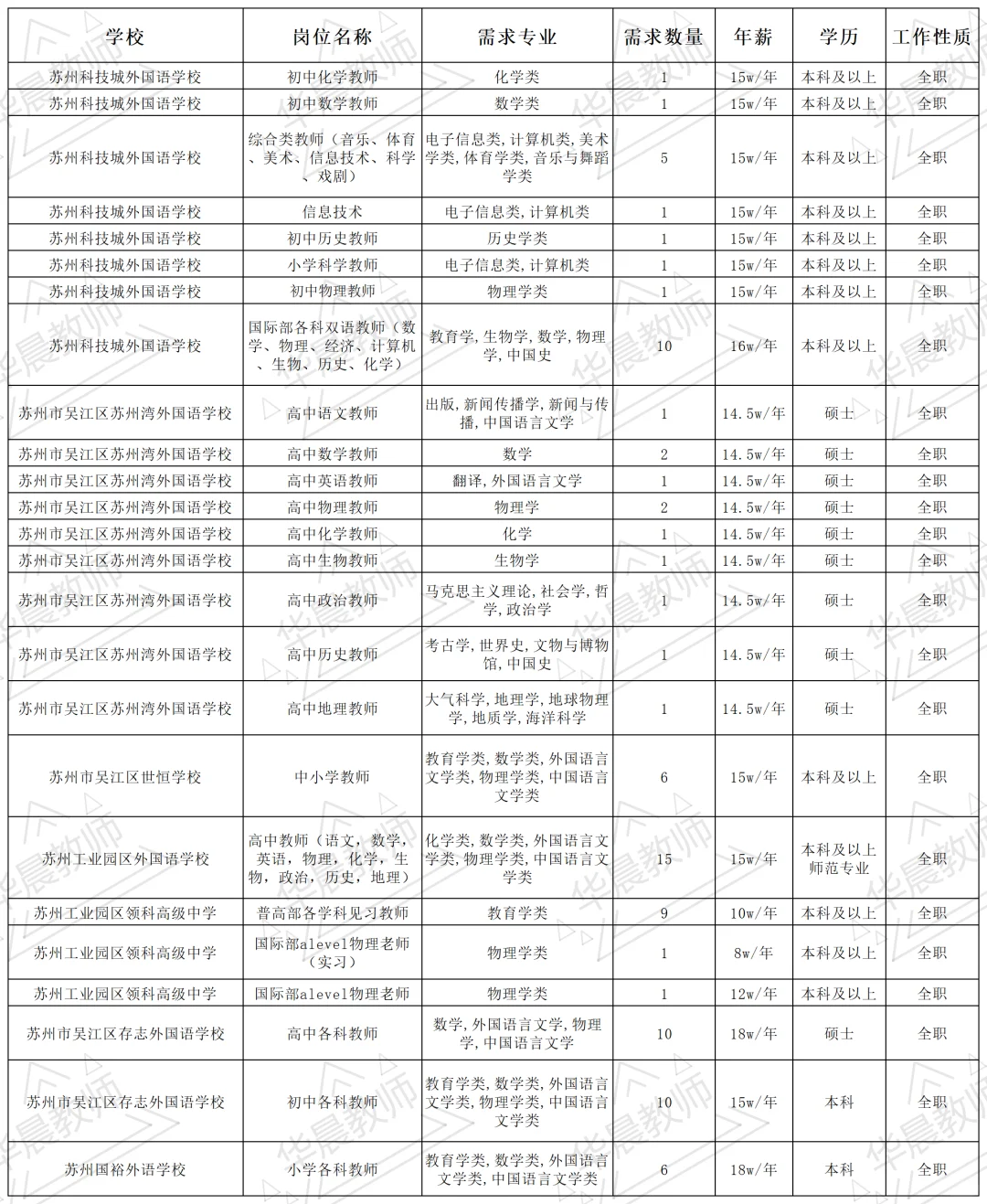 🎉苏州私立学校招聘教师90名‼️