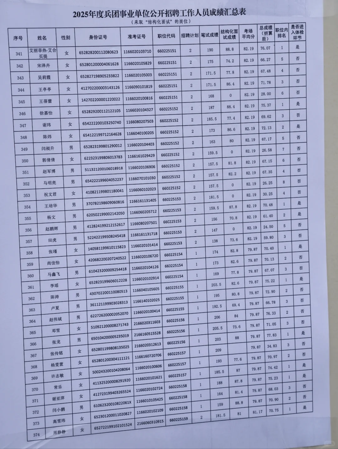 2025年度兵团事业单位体检名单