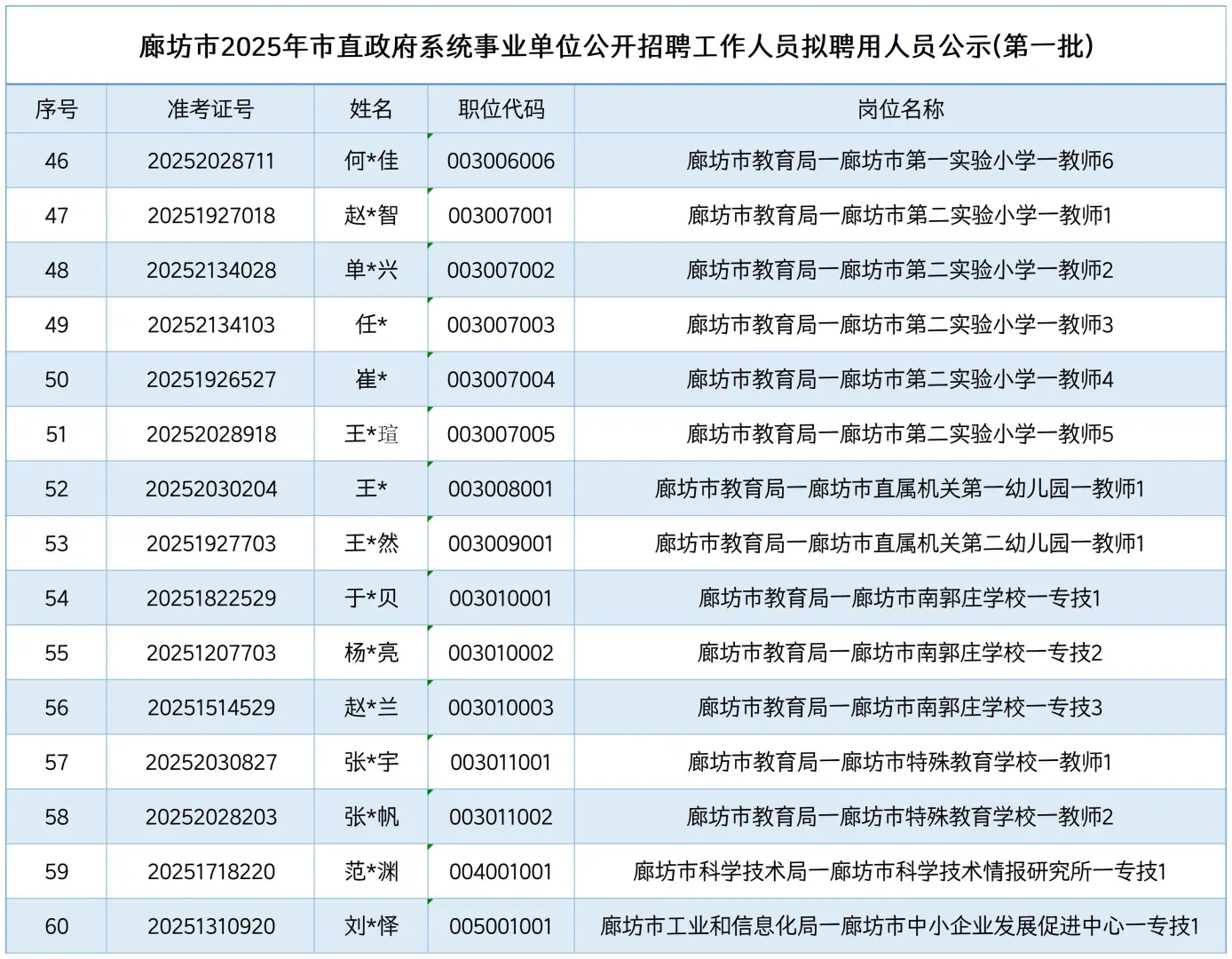 廊坊市直事业单位拟聘用人员公示！