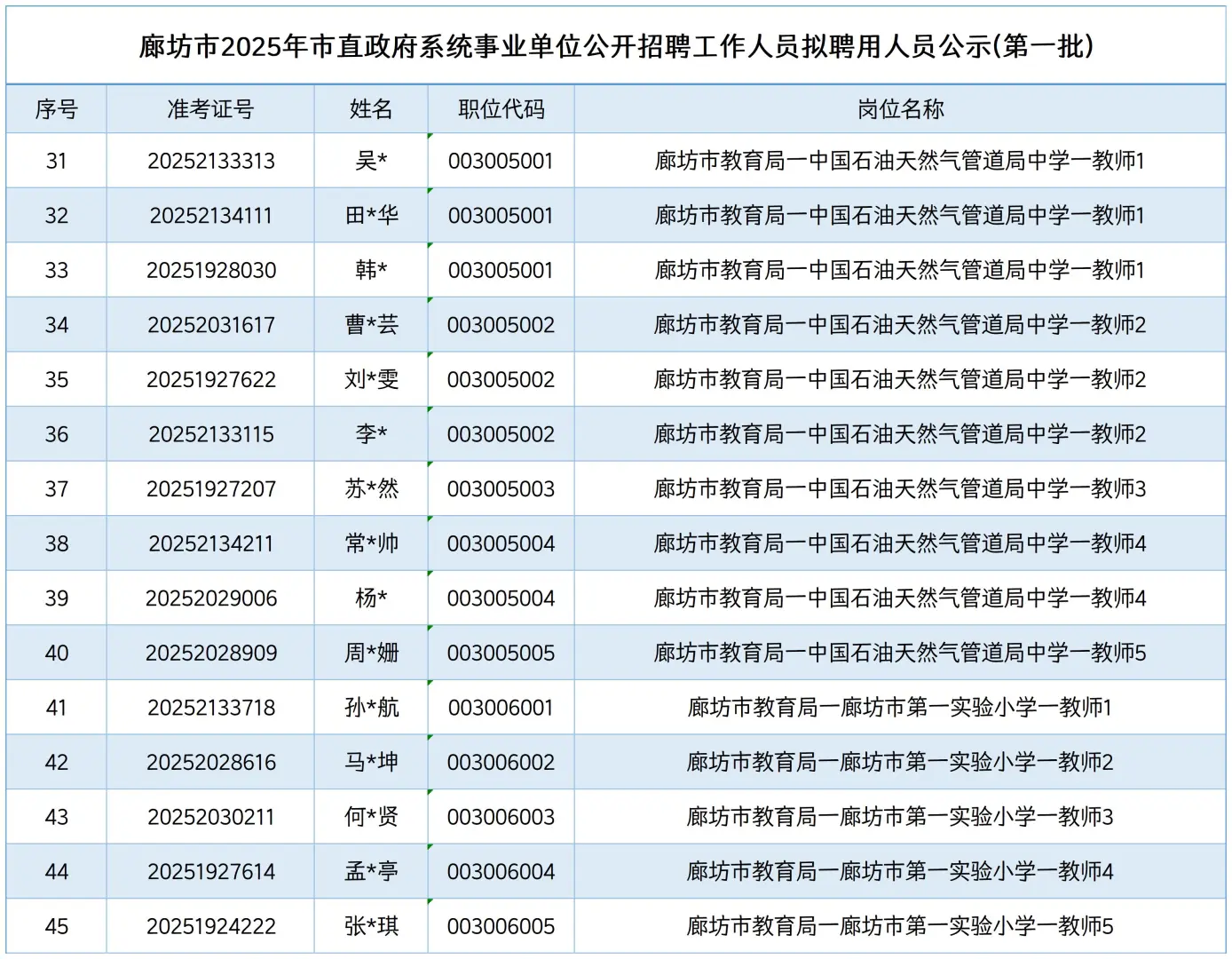 廊坊市直事业单位拟聘用人员公示！