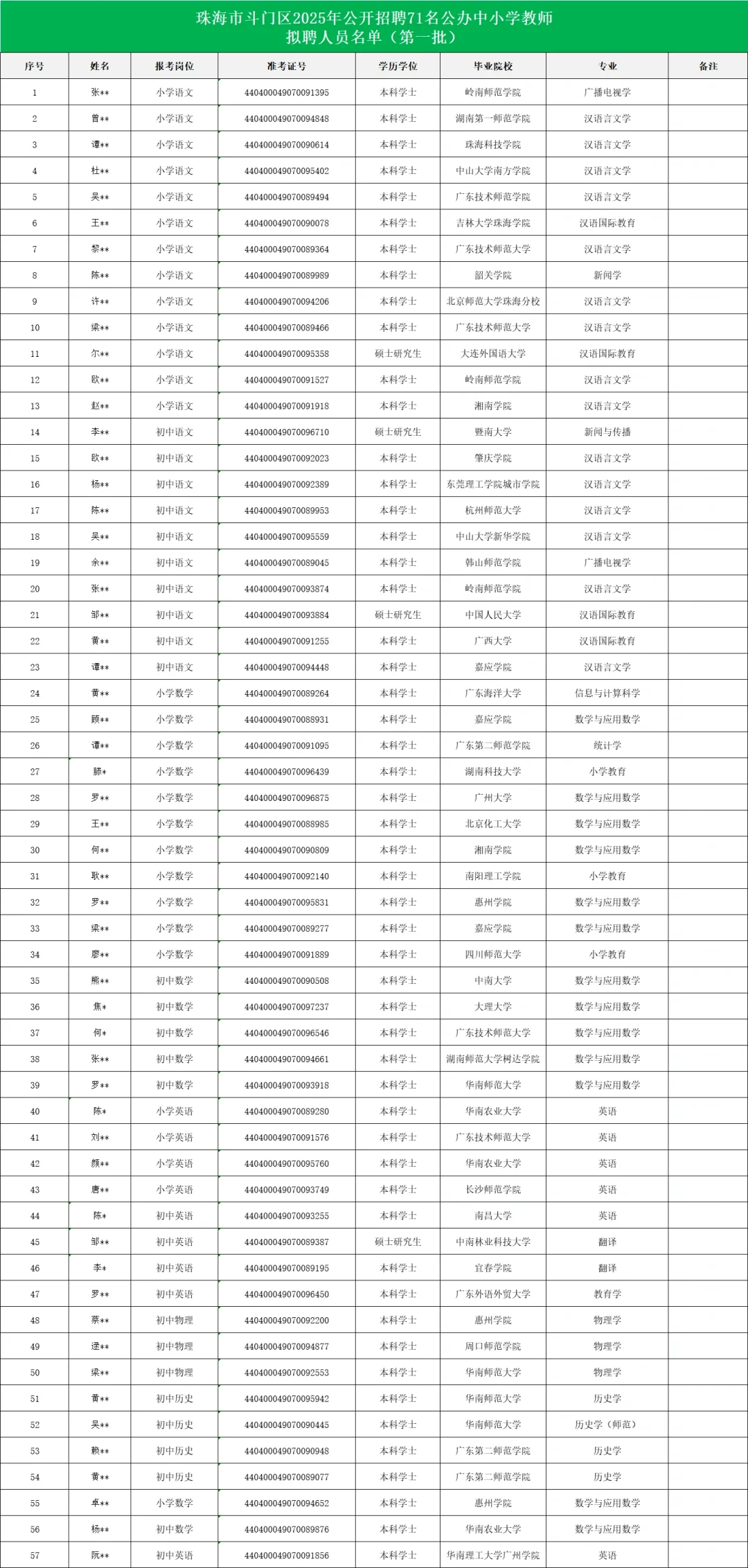 偷偷搂一眼，考上珠海斗门编制教师的是什么