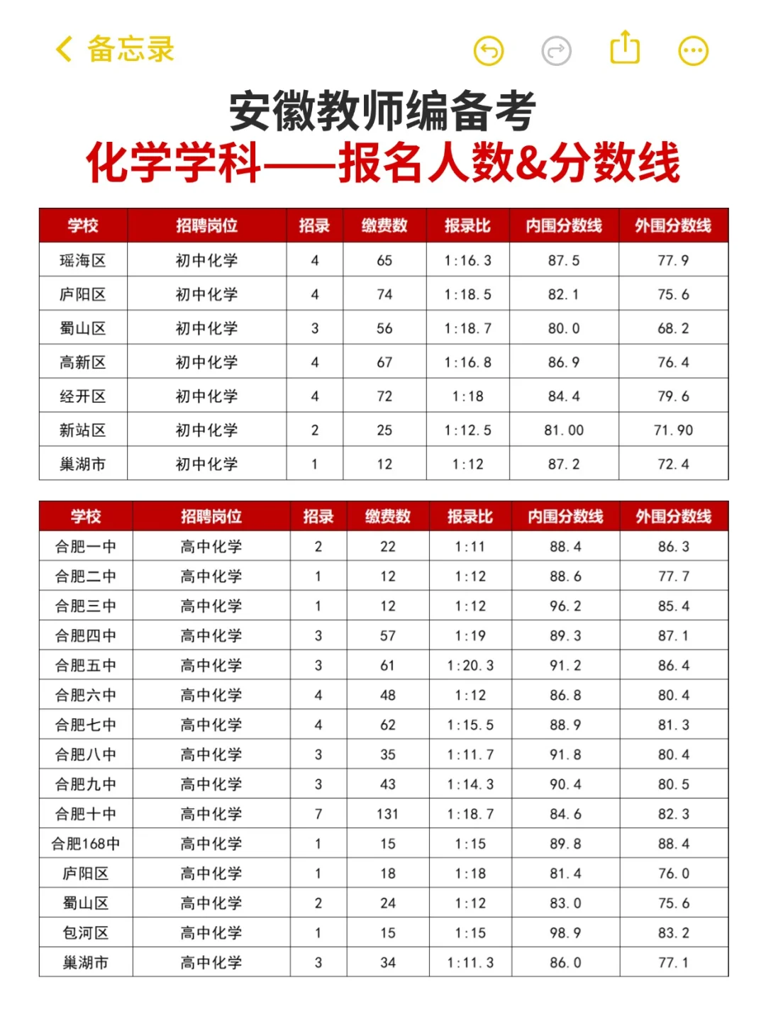 安徽化学教师编👉各岗位报录比及分数线