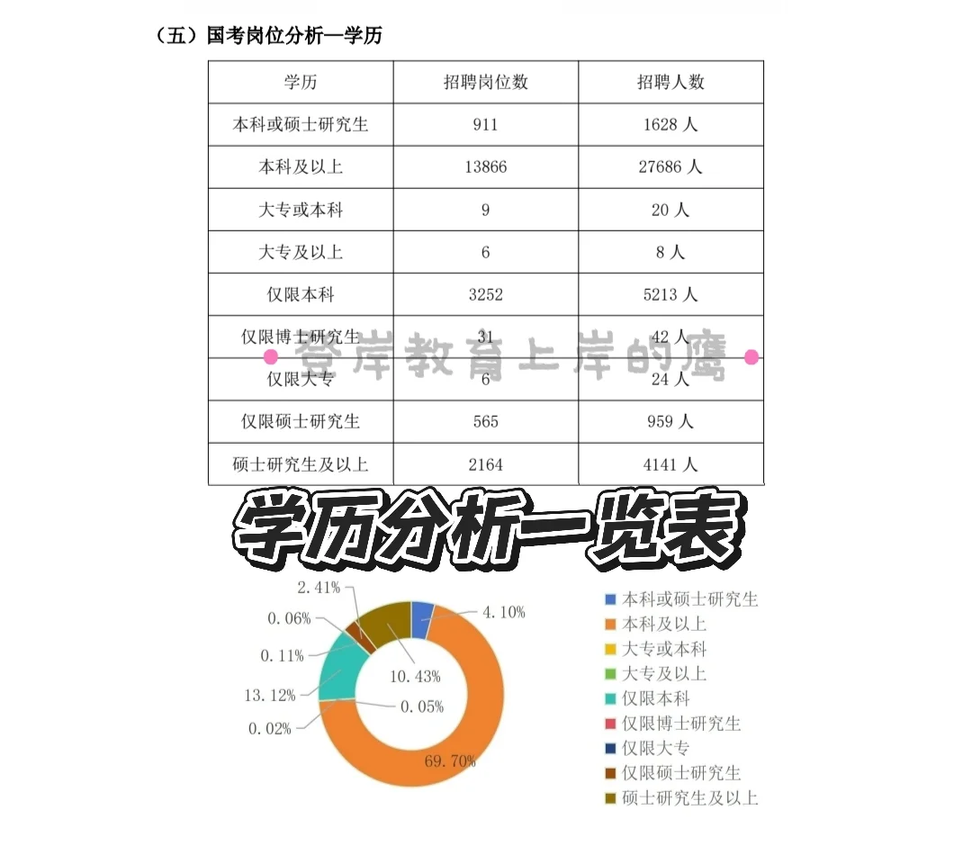 国考马上开始报名了，应届生报考的岗位多吗