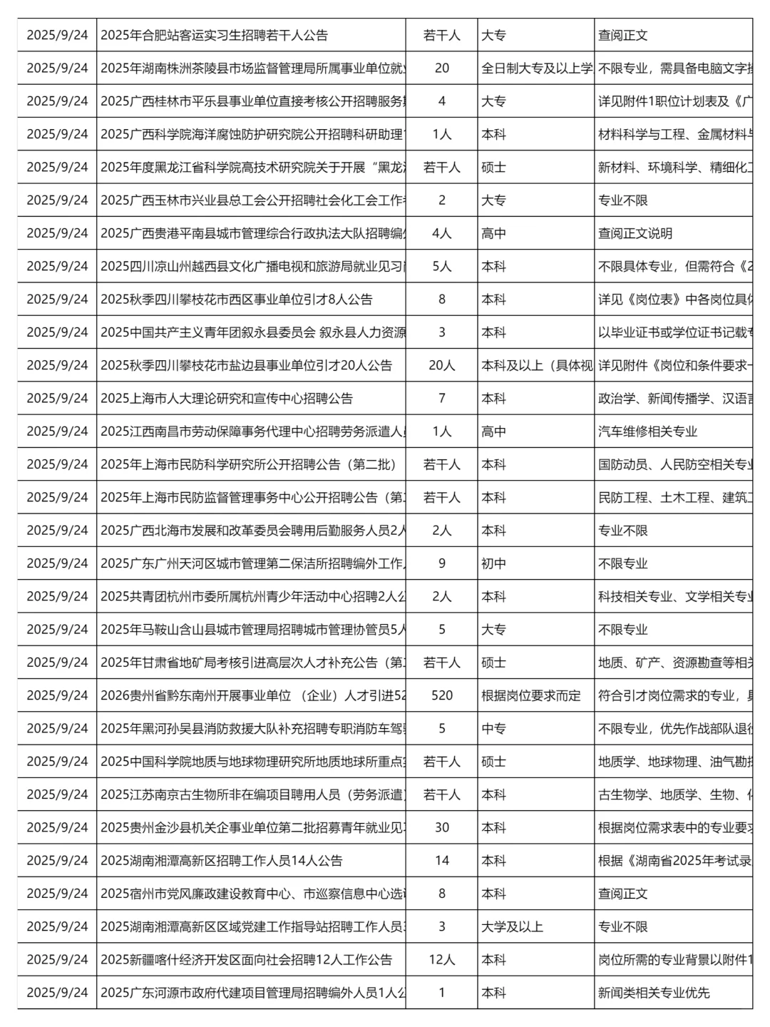 9月24日更新｜事业单位招聘岗位信息汇总
