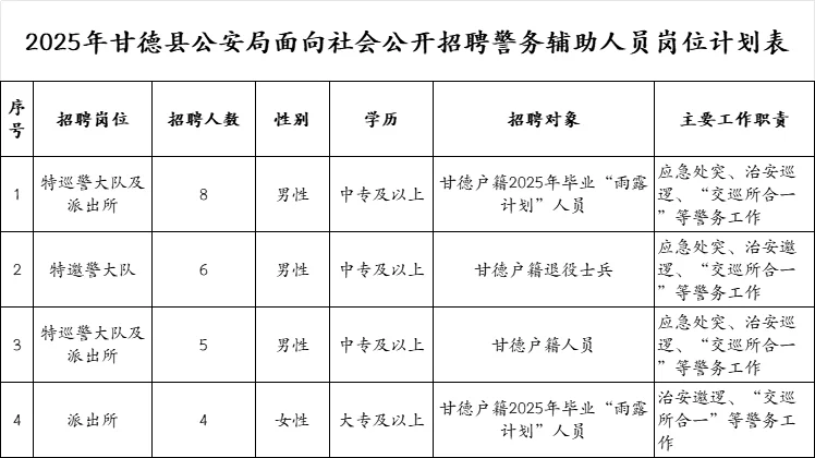 果洛州甘德县招录23名警务辅助人员
