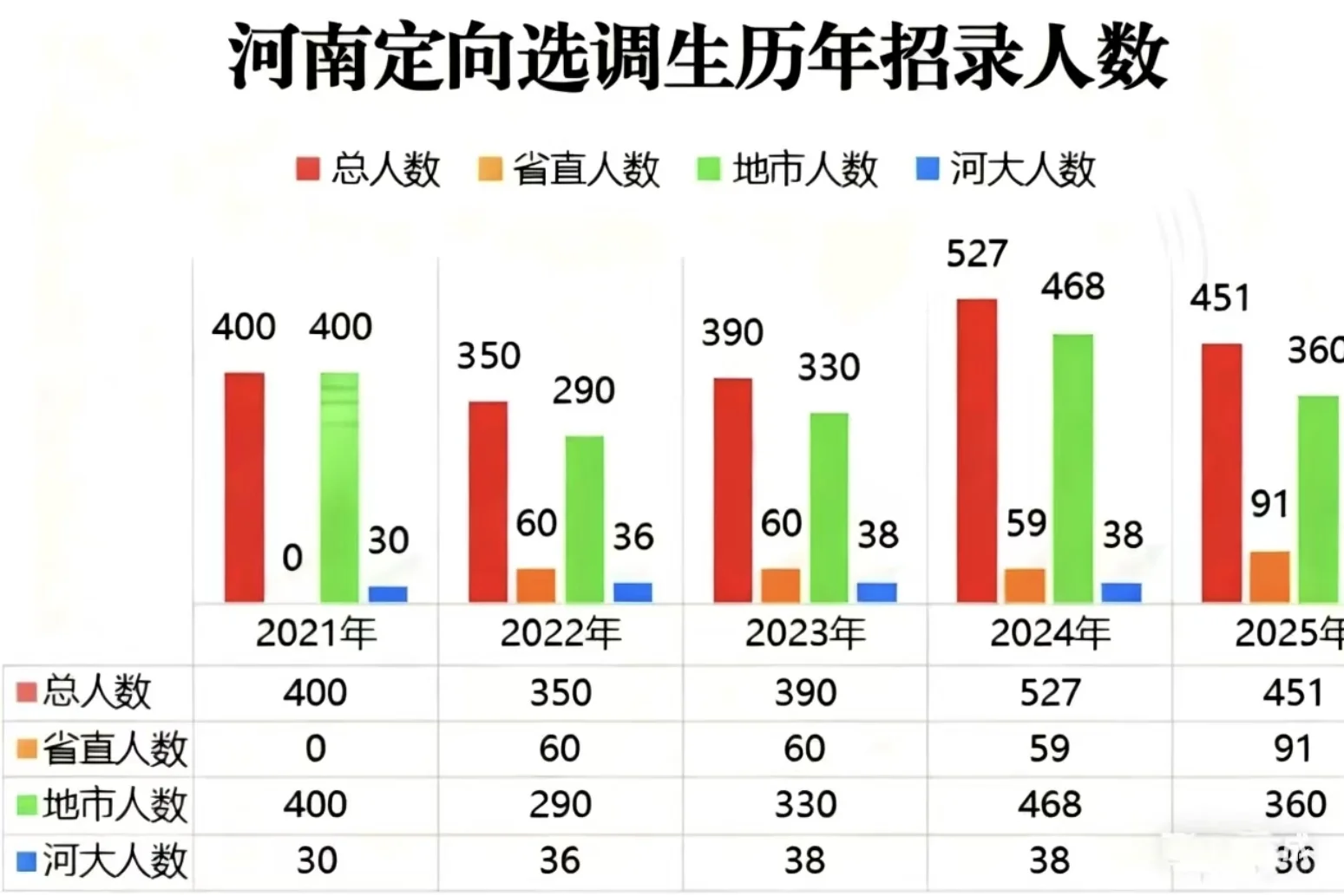 河南定向选调历年招录人数变化