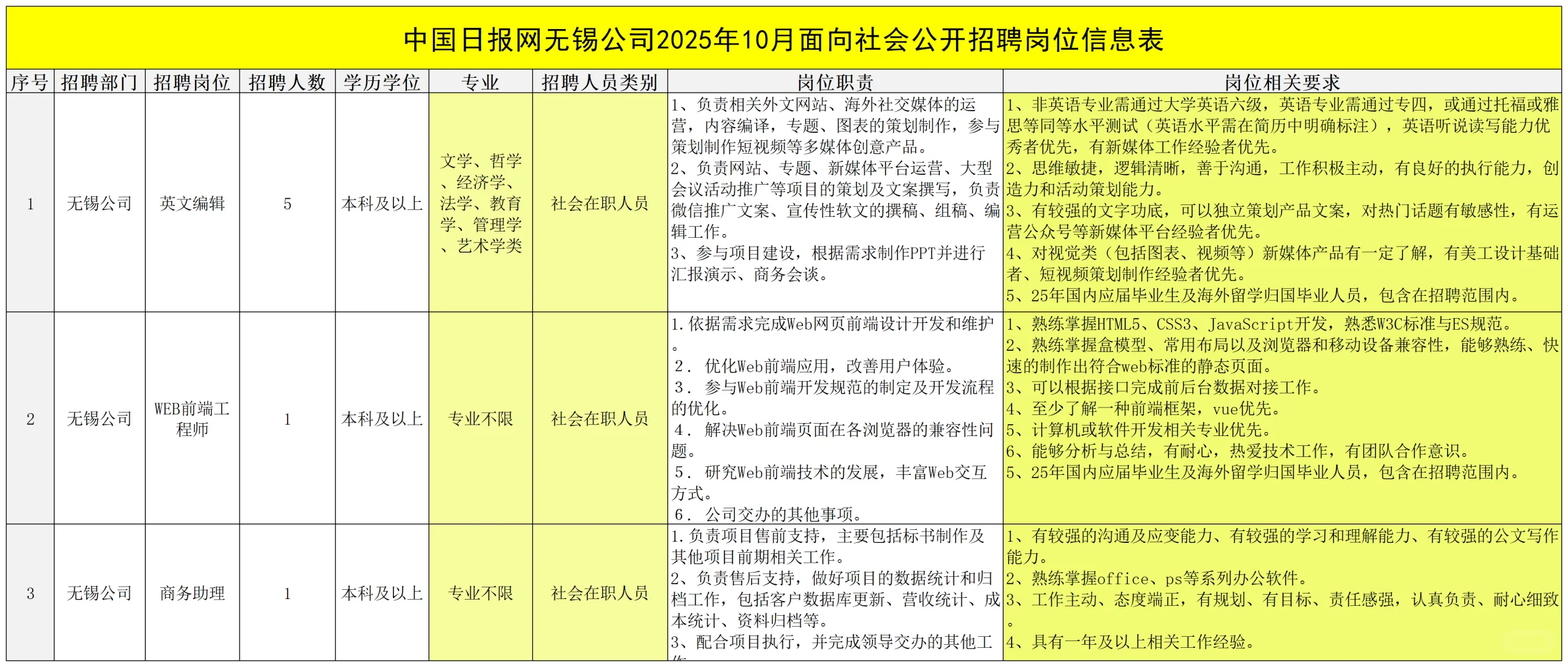 2025年中国日报网无锡公司招聘简章