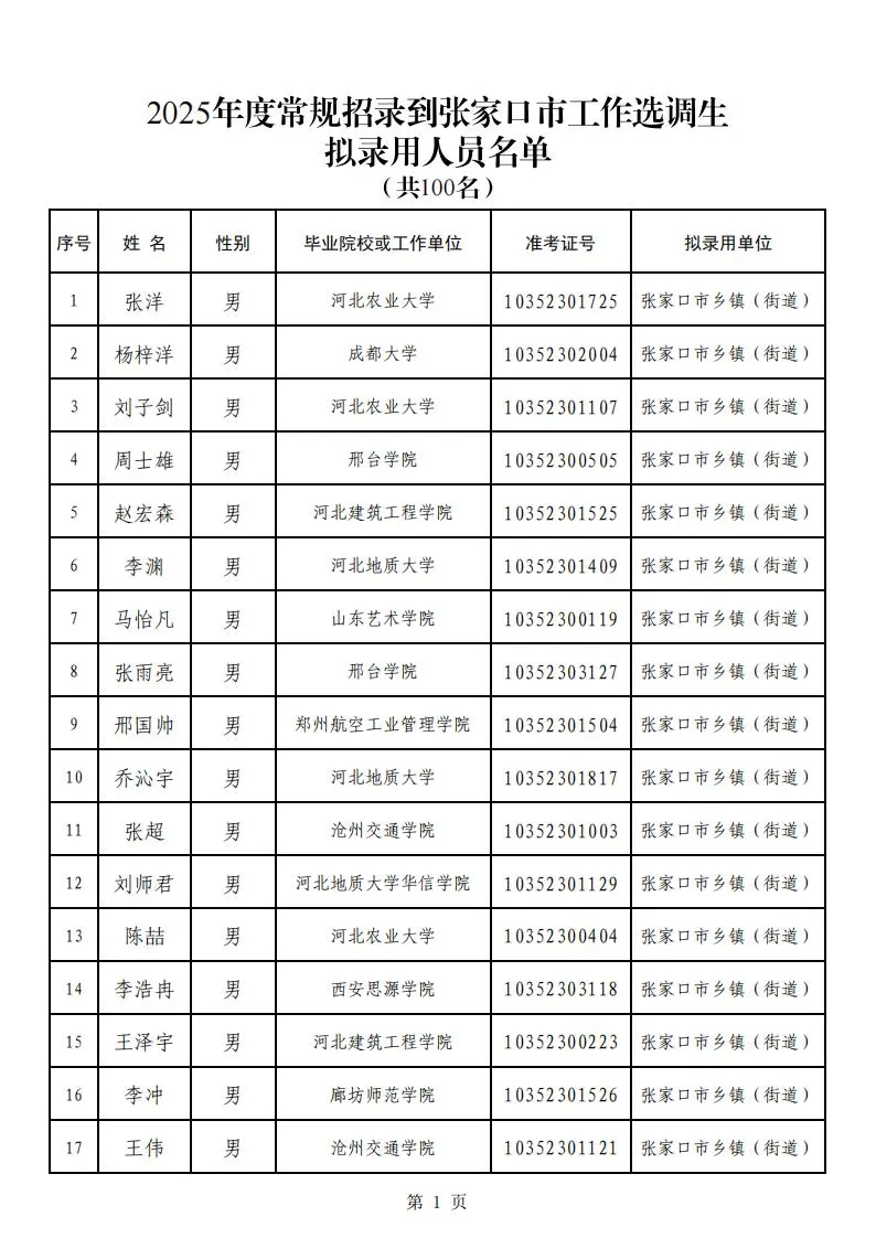 恭喜上岸！张家口选调生上岸名单公示！