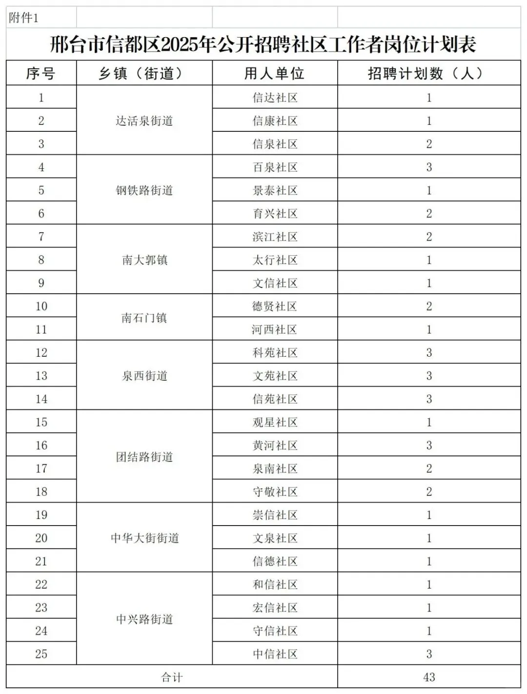 邢台市信都区2025年社区工作者招聘公告