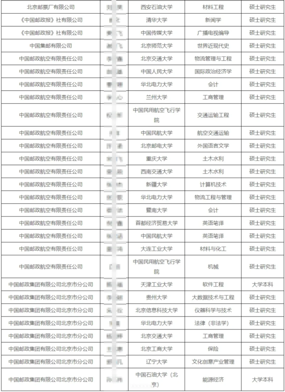 25年中国邮政总部及在京单位公示名单