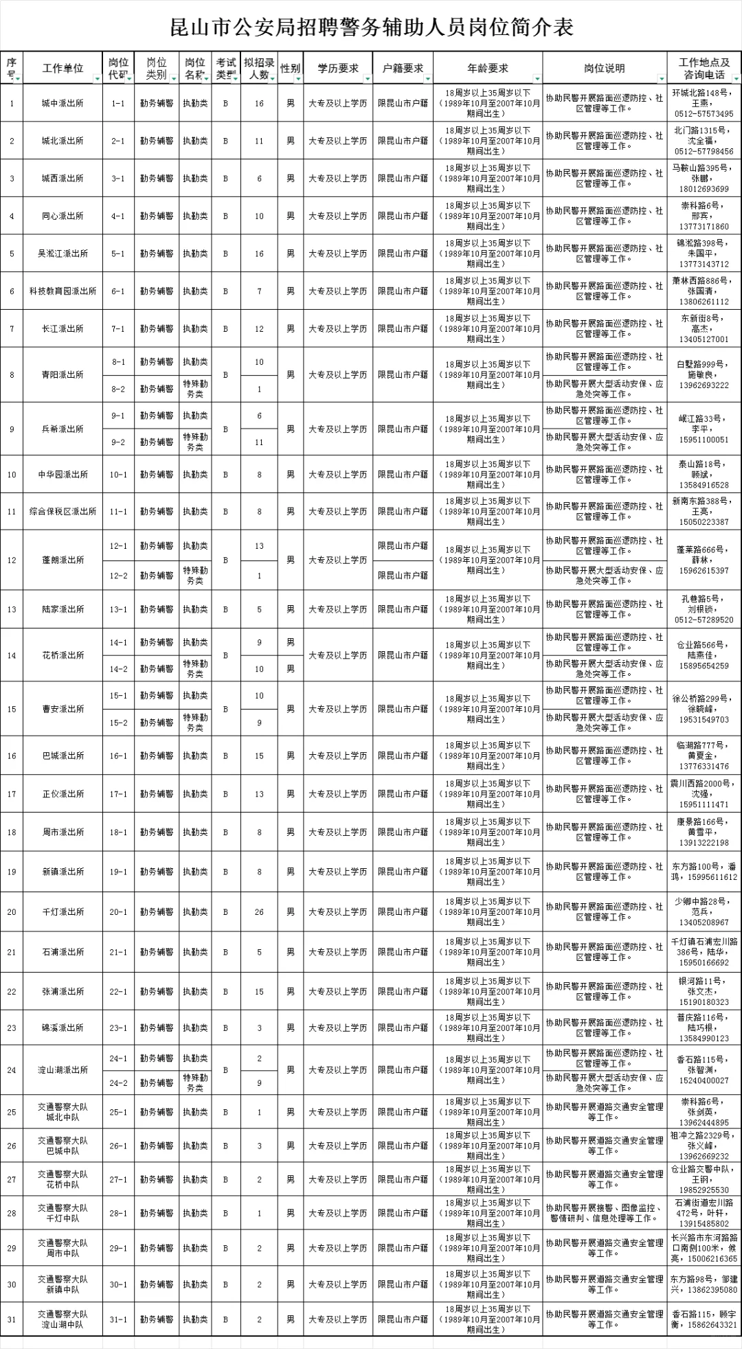 昆山公安招辅警296人！非编/流程全攻略📢