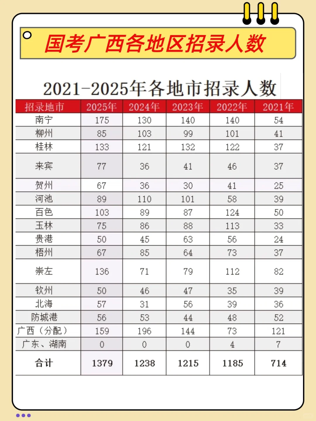 国考广西各地区招录人数变化，速看！
