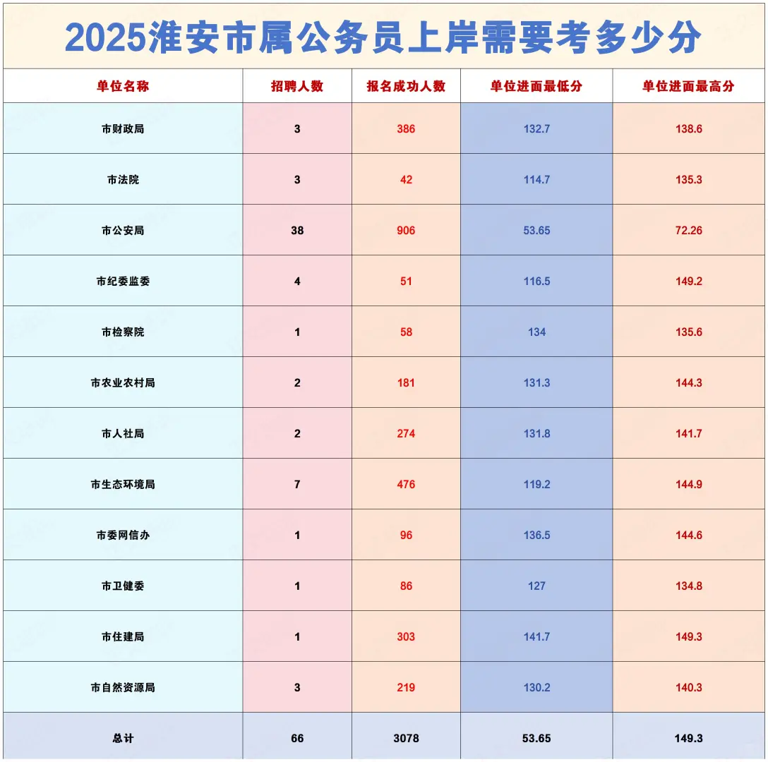 2025淮安市属公务员上岸需要考多少分