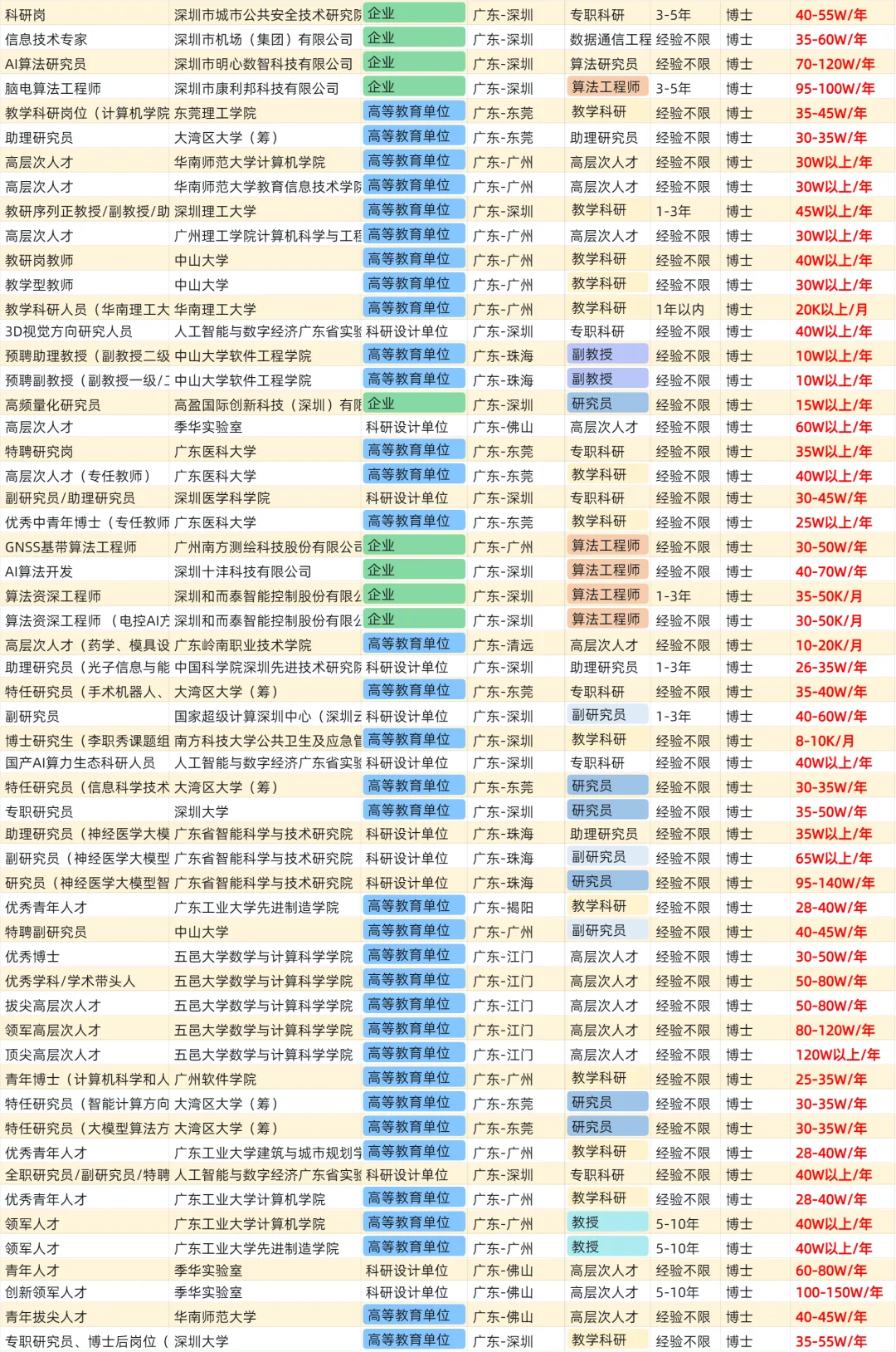 计算机博士毕业找工作，能拿多少薪资？