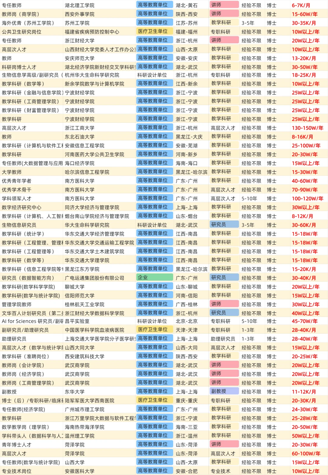 统计学博士找工作，能拿多少薪资？第一弹～