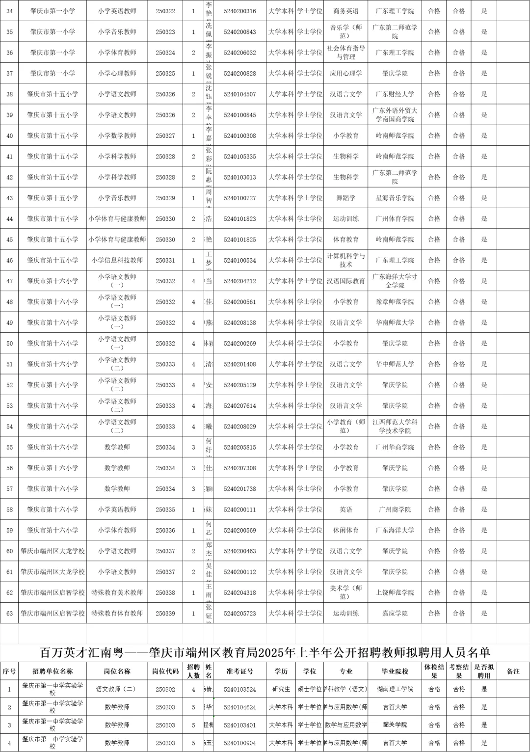 25年肇庆端州区教育局教招73人拟聘名单汇总
