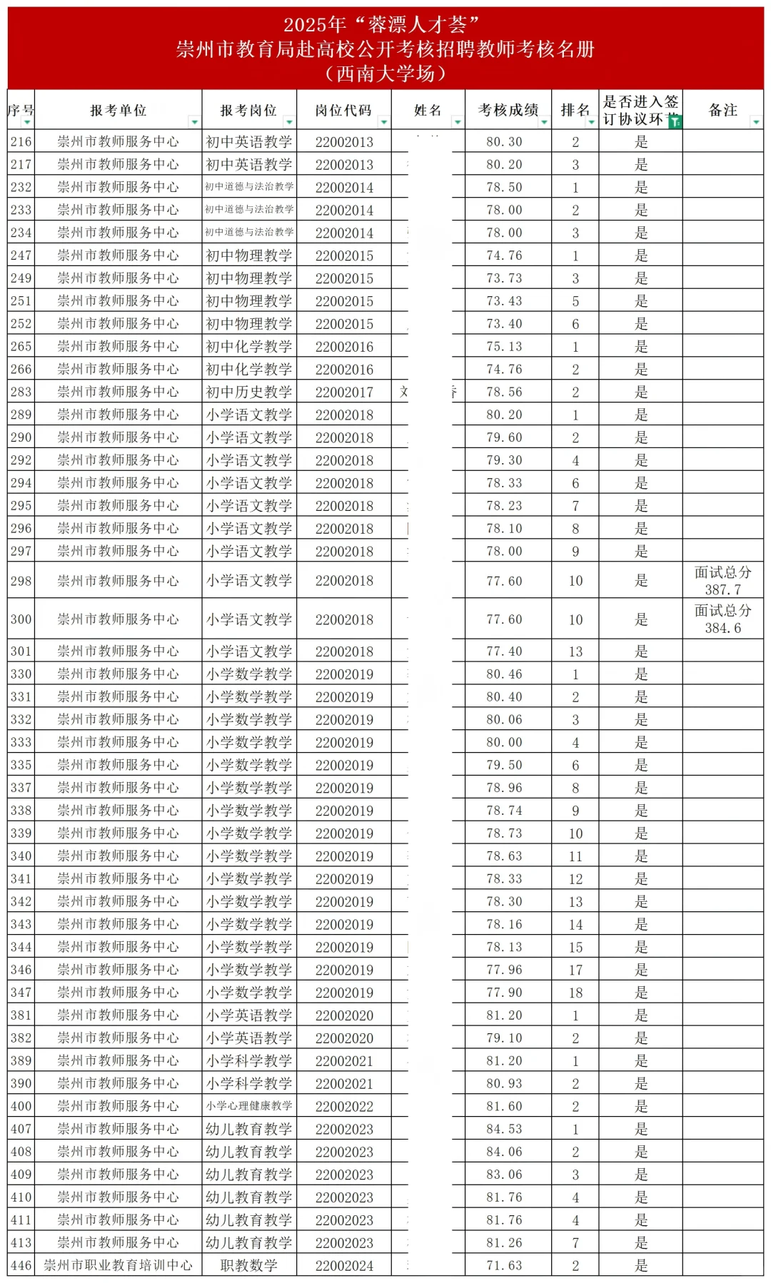 25下“蓉漂人才荟”崇州考核招聘教师公示！