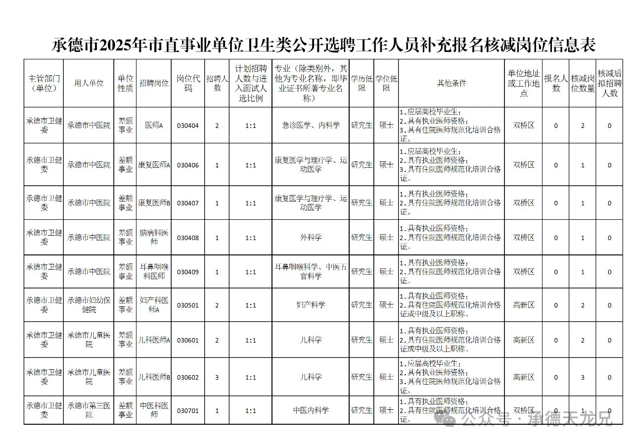 2025承德市直事业单位卫生类选聘核减岗位