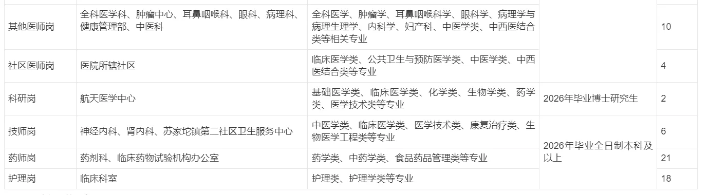 航天中心医院2026年校园招聘121人公告